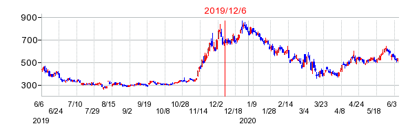 2019年12月6日 16:20前後のの株価チャート